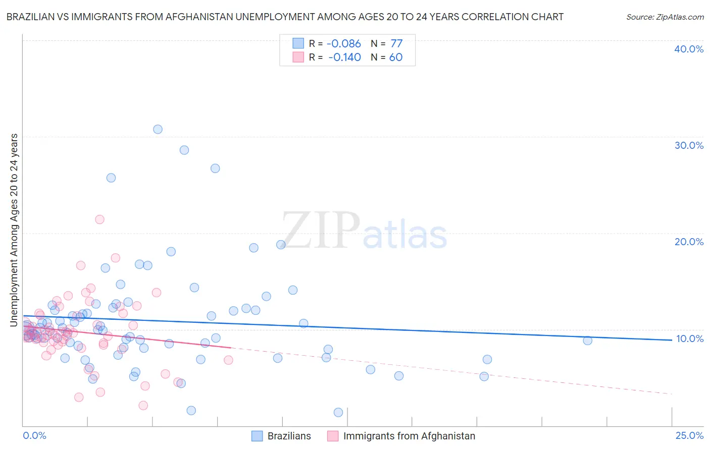 Brazilian vs Immigrants from Afghanistan Unemployment Among Ages 20 to 24 years