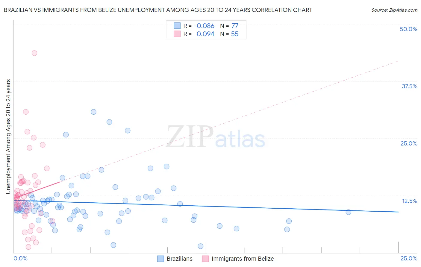 Brazilian vs Immigrants from Belize Unemployment Among Ages 20 to 24 years