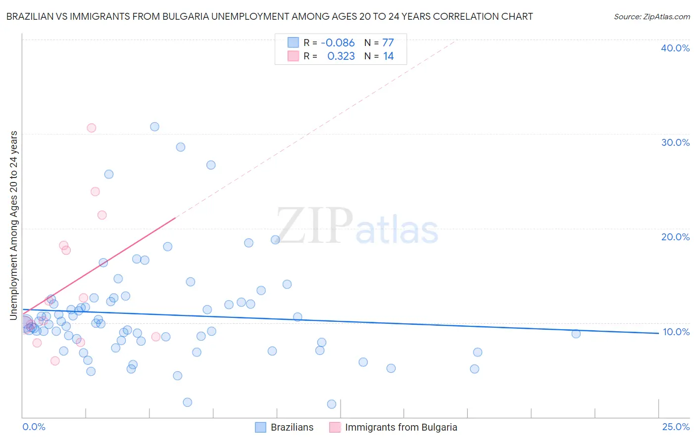 Brazilian vs Immigrants from Bulgaria Unemployment Among Ages 20 to 24 years