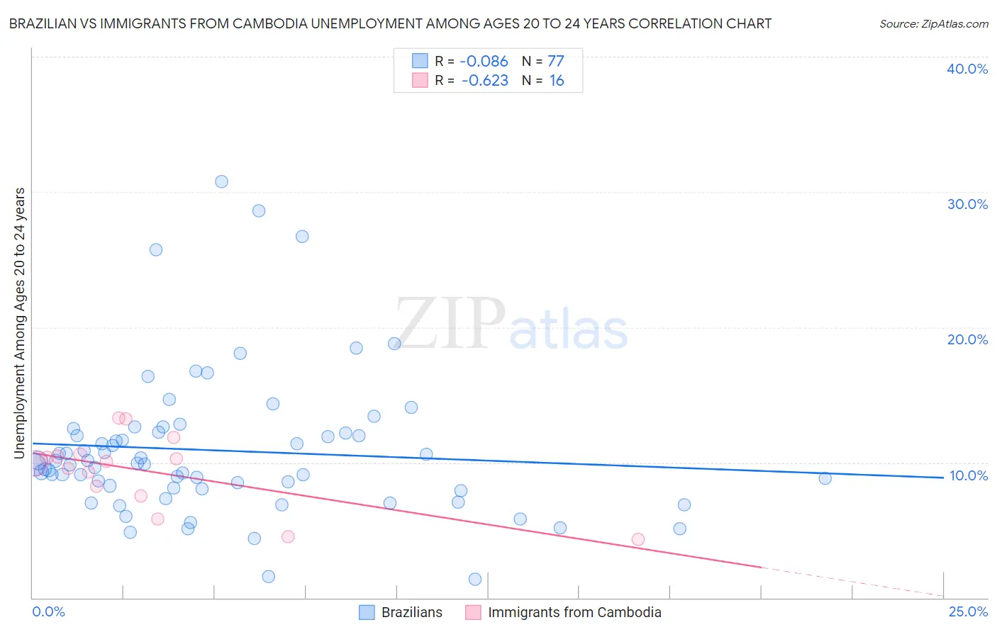 Brazilian vs Immigrants from Cambodia Unemployment Among Ages 20 to 24 years