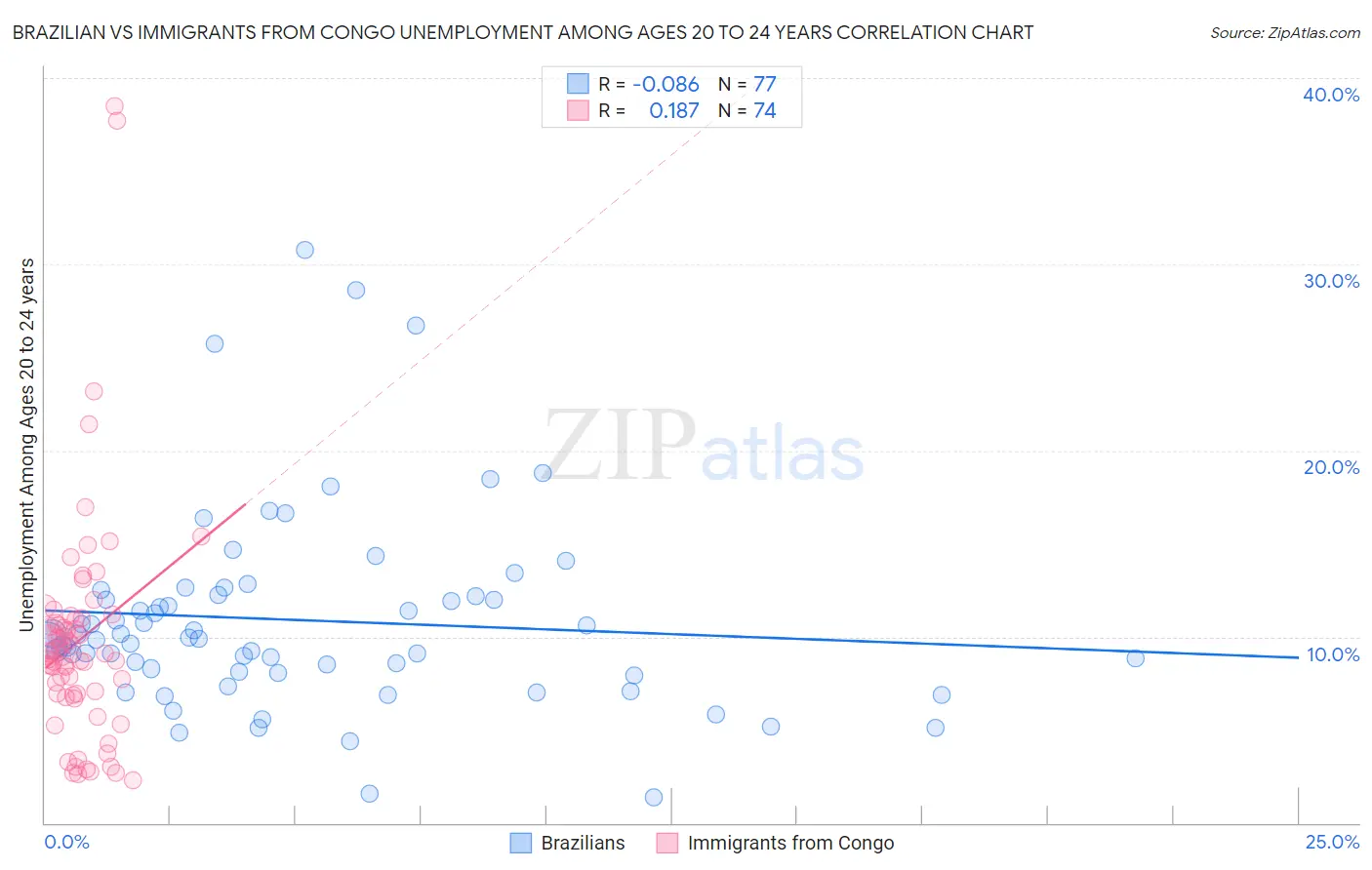 Brazilian vs Immigrants from Congo Unemployment Among Ages 20 to 24 years