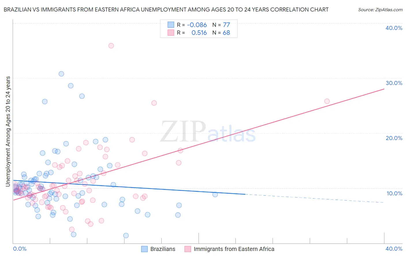 Brazilian vs Immigrants from Eastern Africa Unemployment Among Ages 20 to 24 years