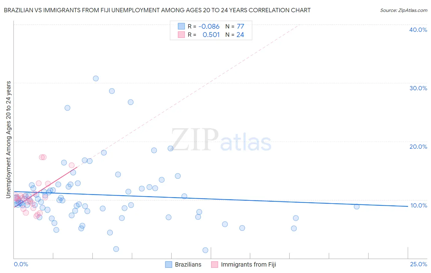 Brazilian vs Immigrants from Fiji Unemployment Among Ages 20 to 24 years