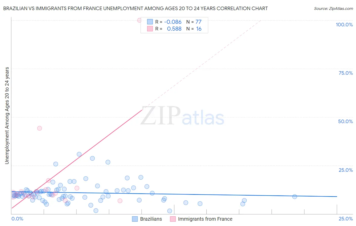 Brazilian vs Immigrants from France Unemployment Among Ages 20 to 24 years