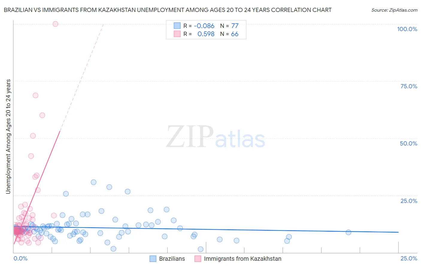 Brazilian vs Immigrants from Kazakhstan Unemployment Among Ages 20 to 24 years