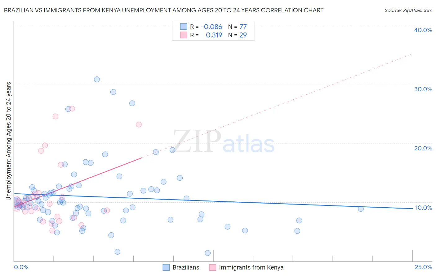 Brazilian vs Immigrants from Kenya Unemployment Among Ages 20 to 24 years