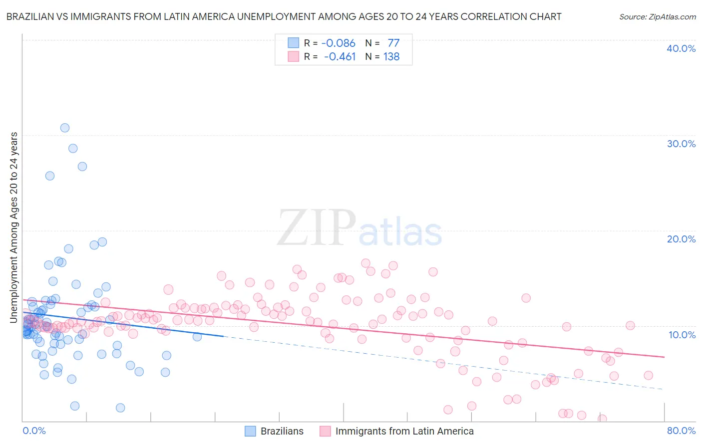 Brazilian vs Immigrants from Latin America Unemployment Among Ages 20 to 24 years