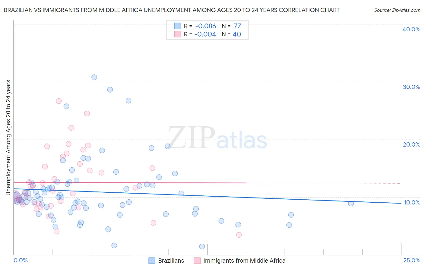Brazilian vs Immigrants from Middle Africa Unemployment Among Ages 20 to 24 years