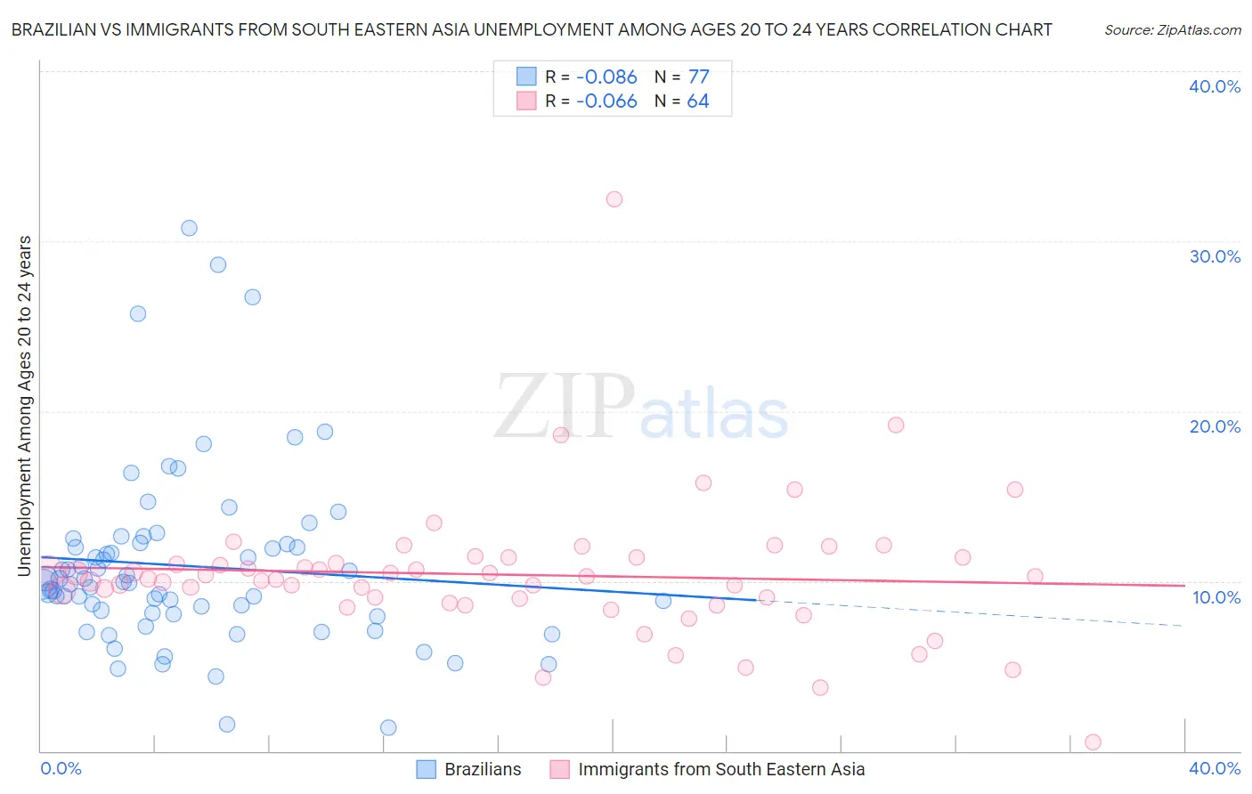 Brazilian vs Immigrants from South Eastern Asia Unemployment Among Ages 20 to 24 years