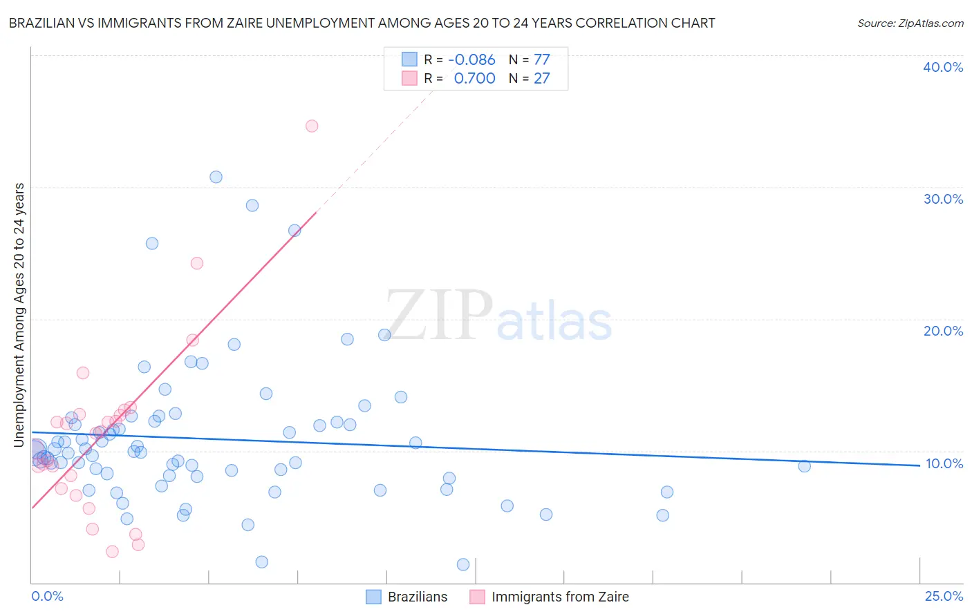 Brazilian vs Immigrants from Zaire Unemployment Among Ages 20 to 24 years