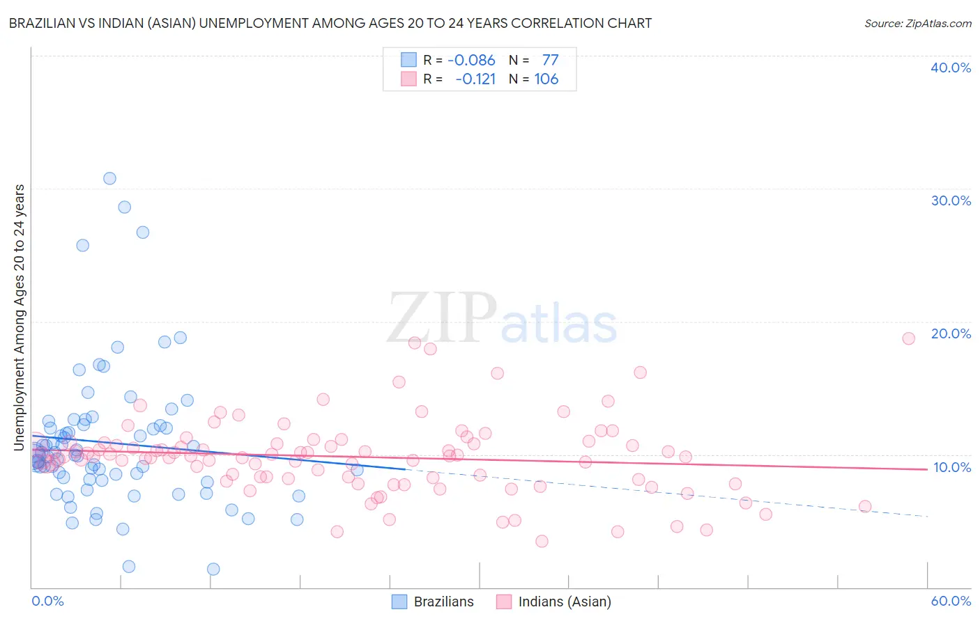 Brazilian vs Indian (Asian) Unemployment Among Ages 20 to 24 years