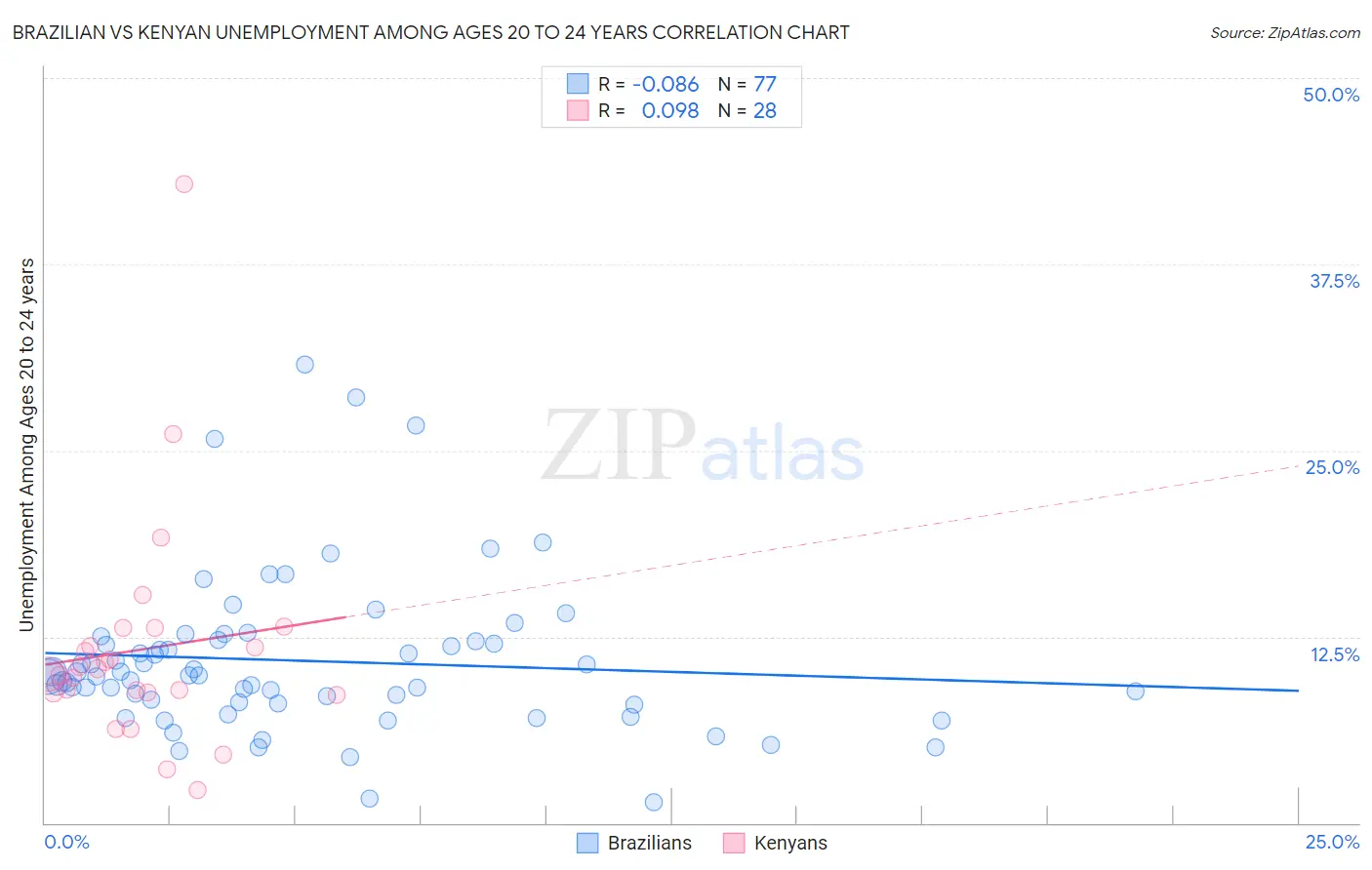 Brazilian vs Kenyan Unemployment Among Ages 20 to 24 years