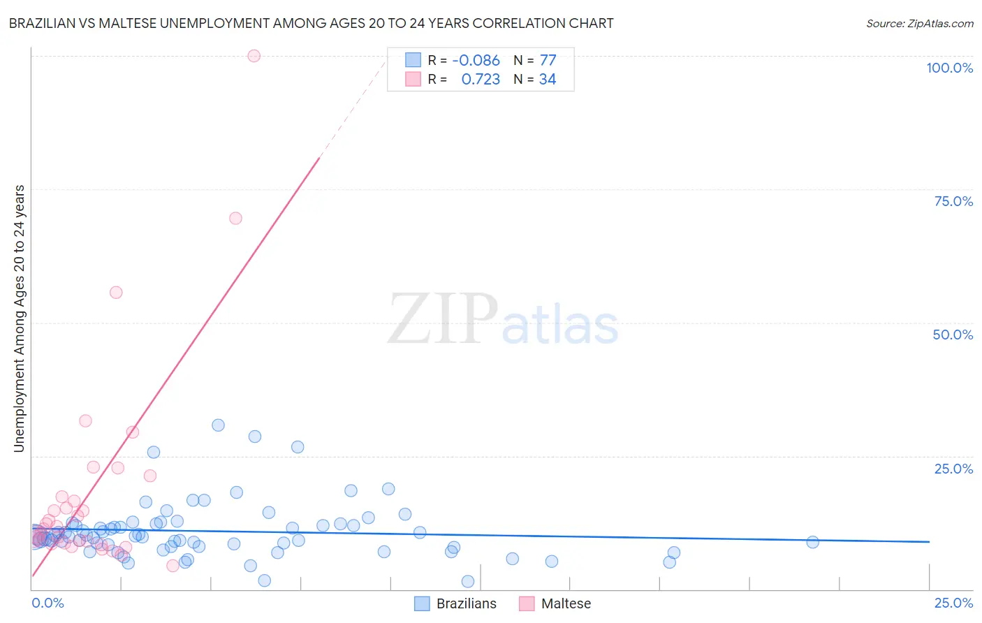 Brazilian vs Maltese Unemployment Among Ages 20 to 24 years