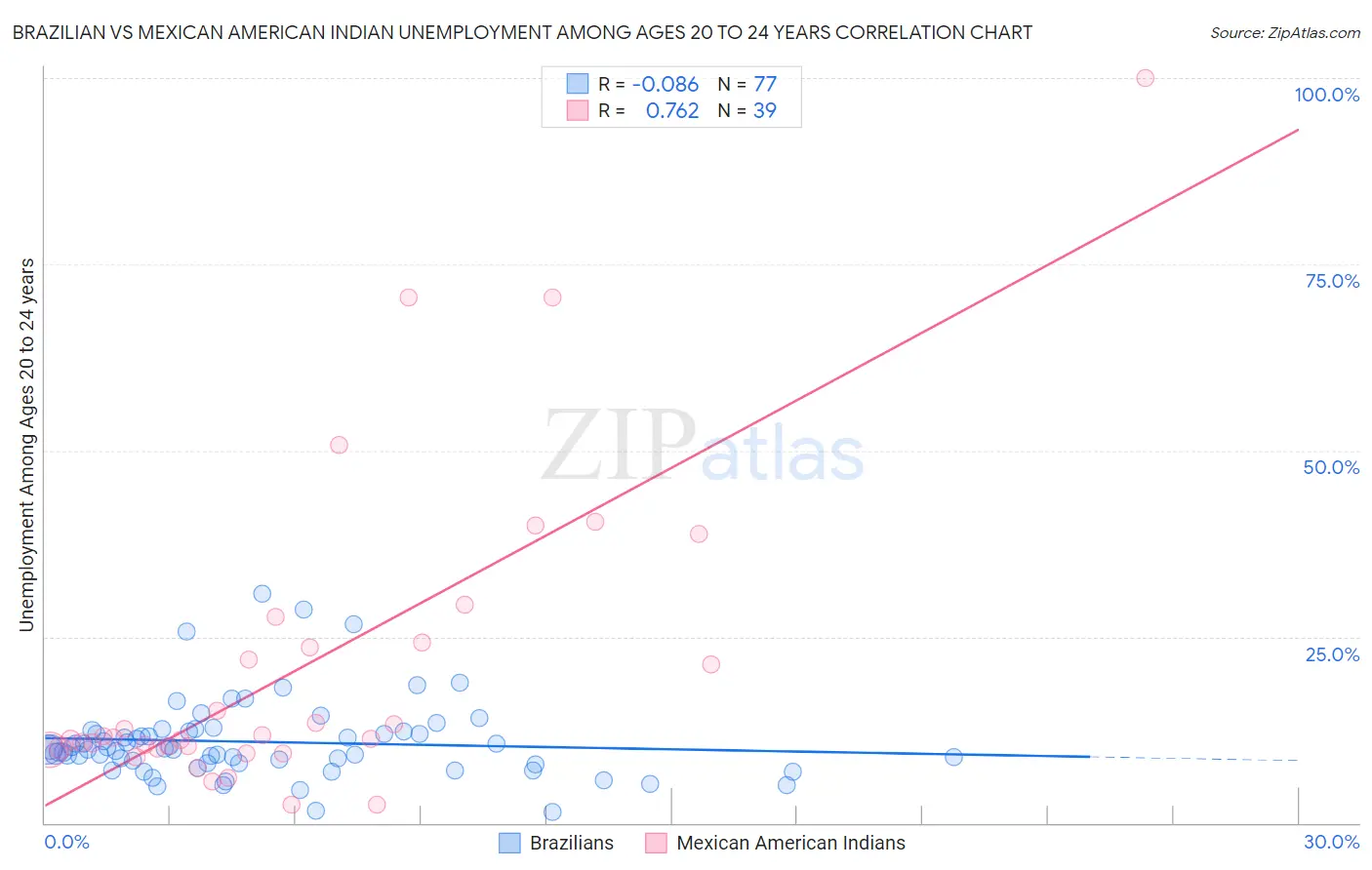 Brazilian vs Mexican American Indian Unemployment Among Ages 20 to 24 years