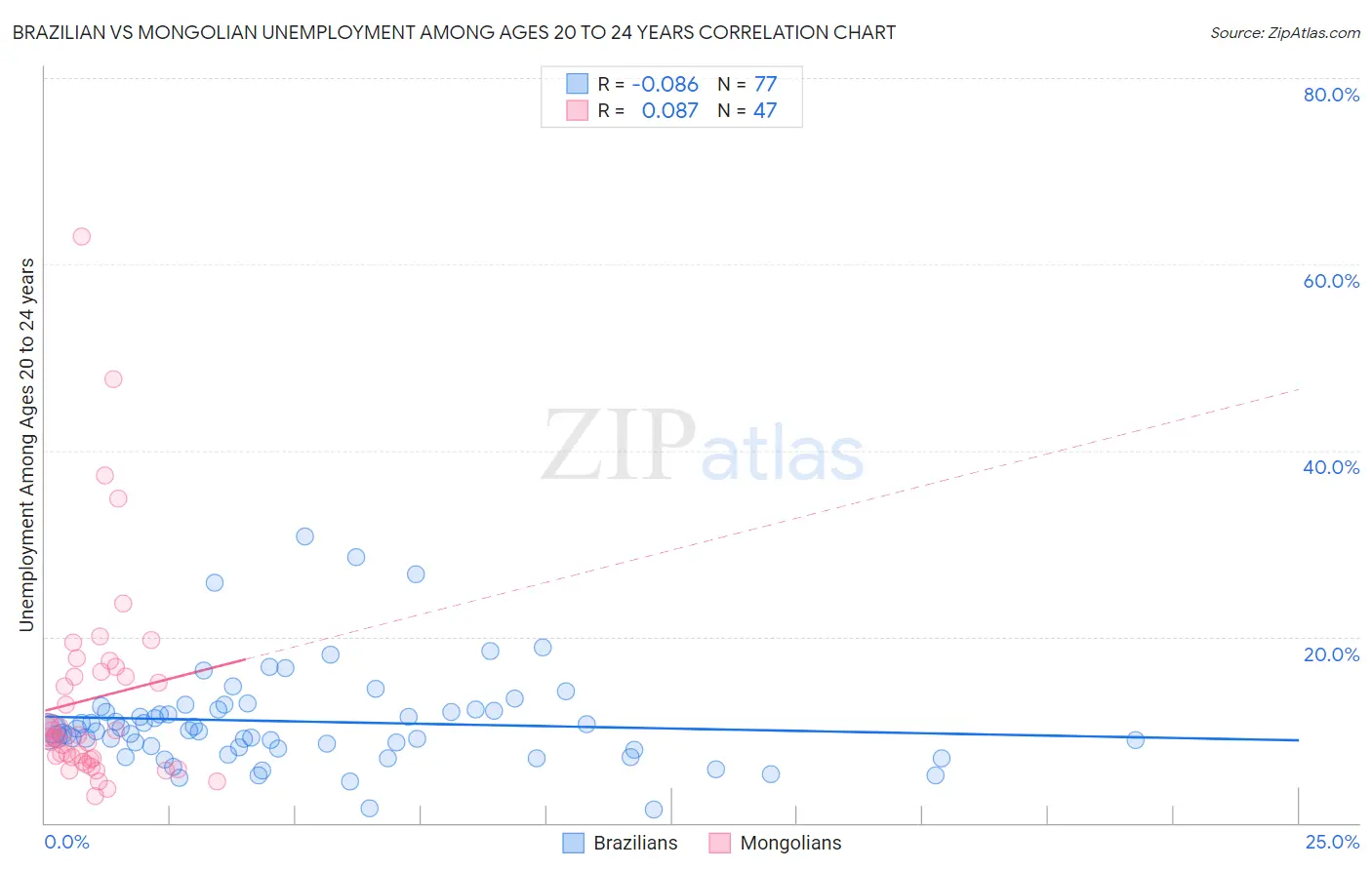 Brazilian vs Mongolian Unemployment Among Ages 20 to 24 years