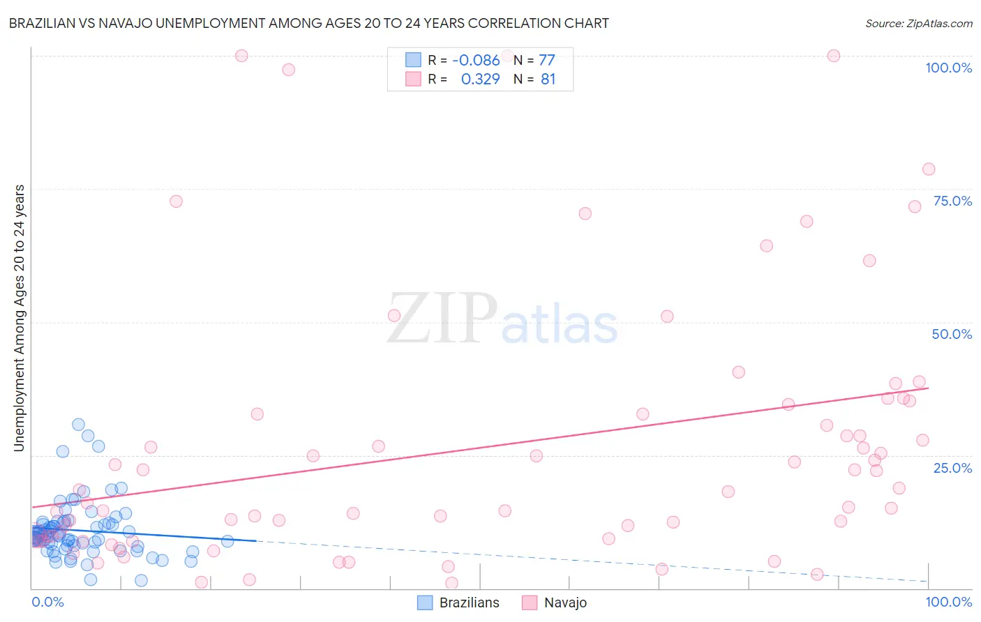 Brazilian vs Navajo Unemployment Among Ages 20 to 24 years