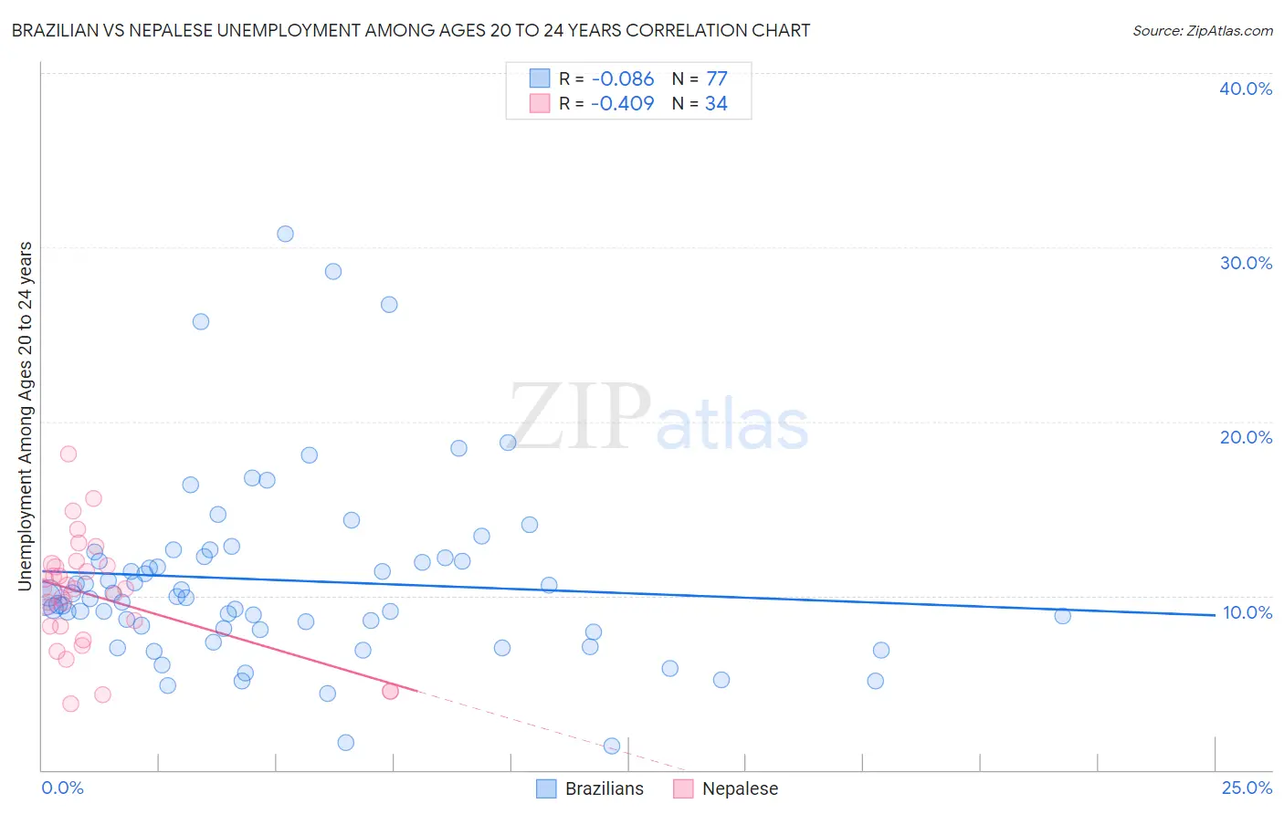 Brazilian vs Nepalese Unemployment Among Ages 20 to 24 years