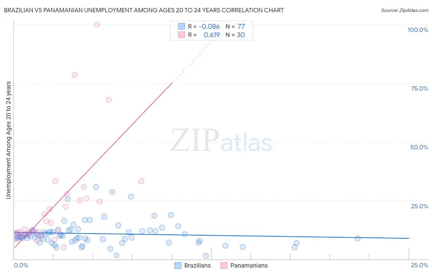 Brazilian vs Panamanian Unemployment Among Ages 20 to 24 years