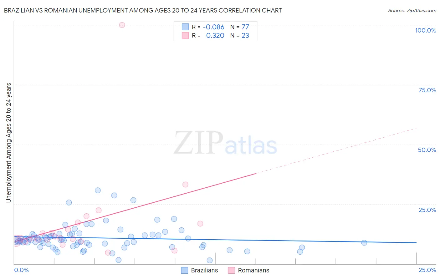 Brazilian vs Romanian Unemployment Among Ages 20 to 24 years