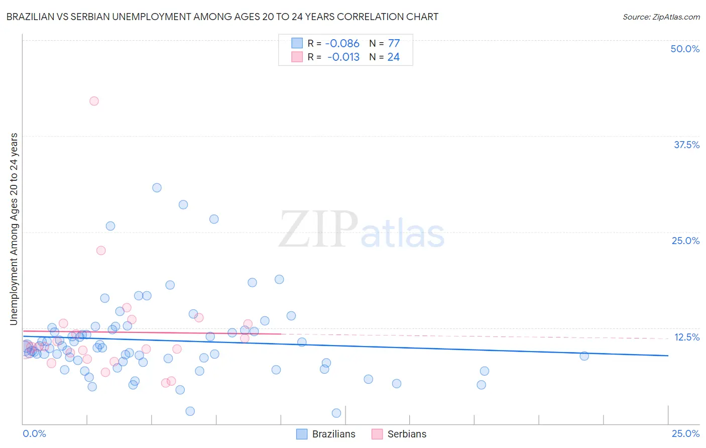 Brazilian vs Serbian Unemployment Among Ages 20 to 24 years