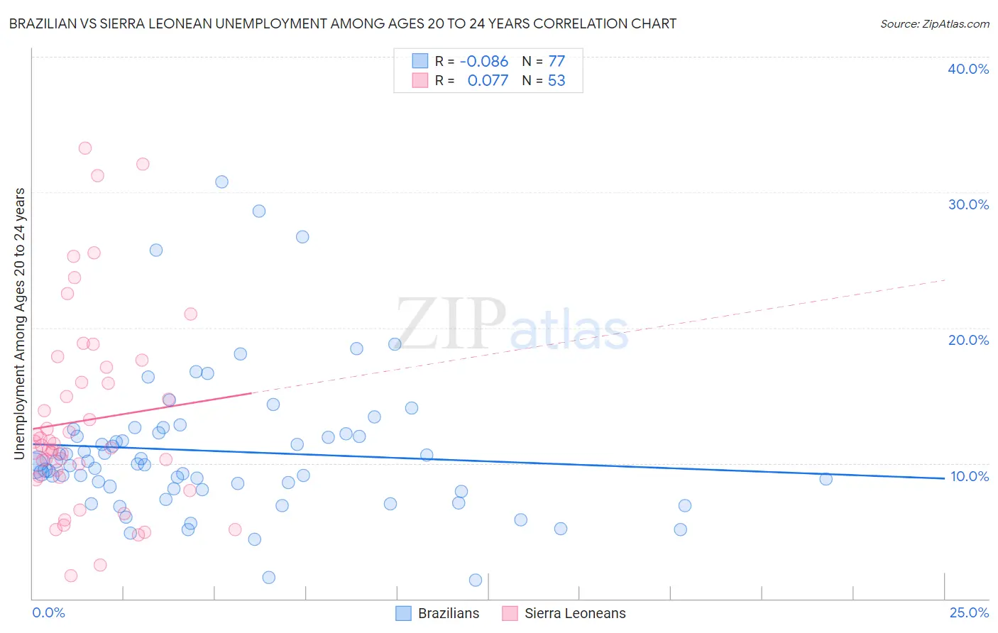 Brazilian vs Sierra Leonean Unemployment Among Ages 20 to 24 years