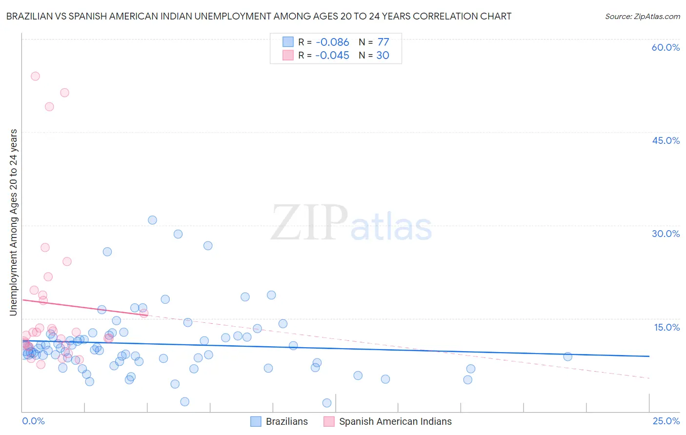 Brazilian vs Spanish American Indian Unemployment Among Ages 20 to 24 years