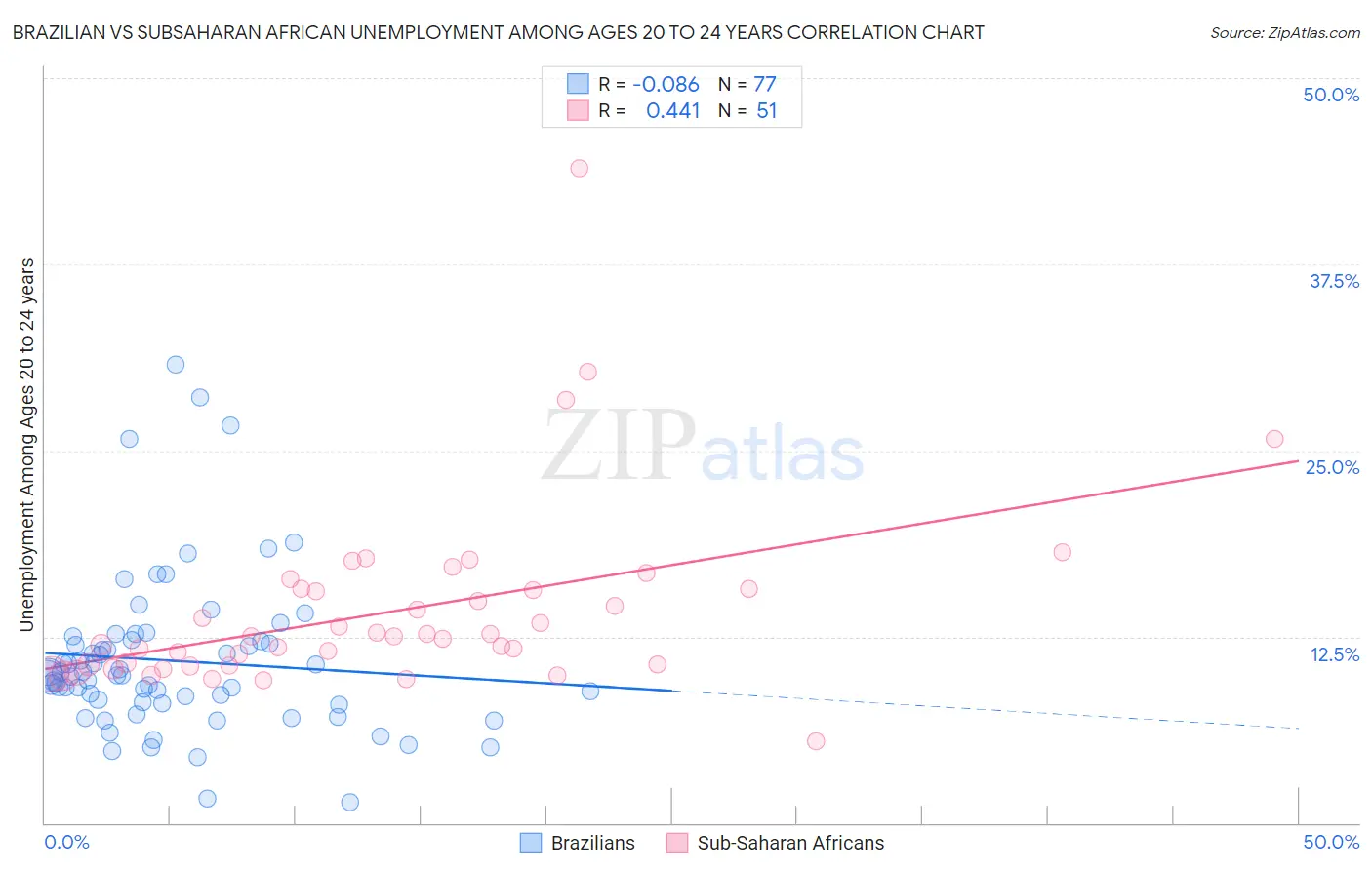 Brazilian vs Subsaharan African Unemployment Among Ages 20 to 24 years