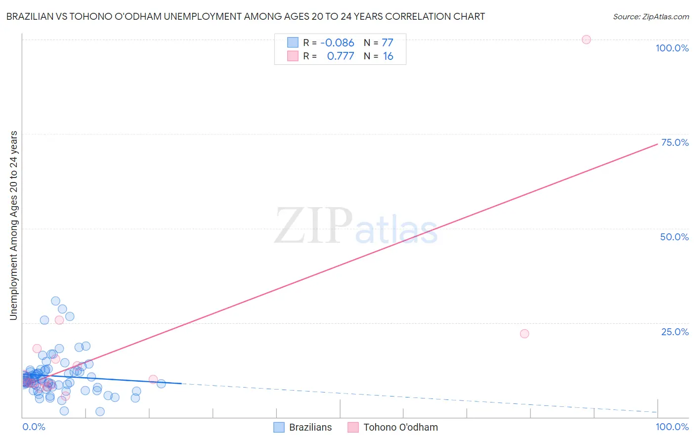 Brazilian vs Tohono O'odham Unemployment Among Ages 20 to 24 years