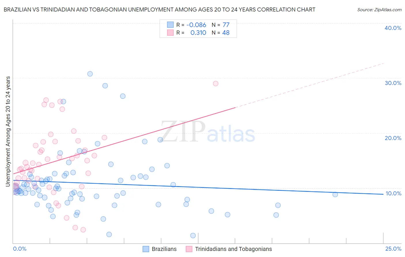 Brazilian vs Trinidadian and Tobagonian Unemployment Among Ages 20 to 24 years