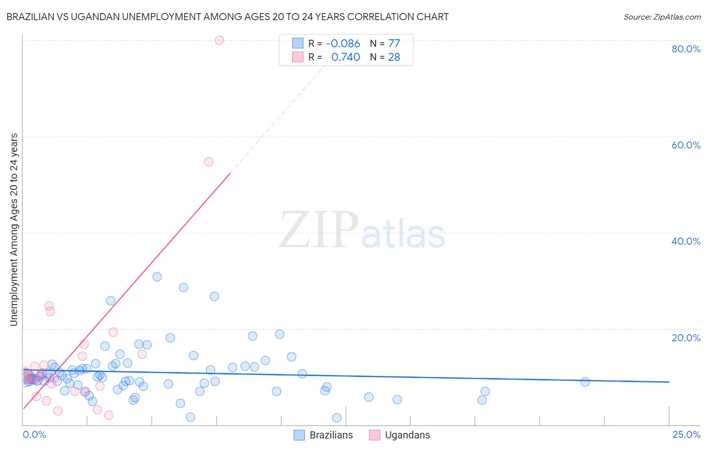 Brazilian vs Ugandan Unemployment Among Ages 20 to 24 years