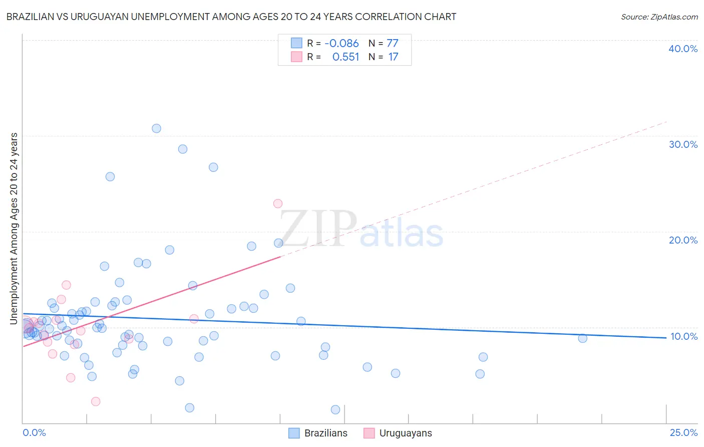 Brazilian vs Uruguayan Unemployment Among Ages 20 to 24 years