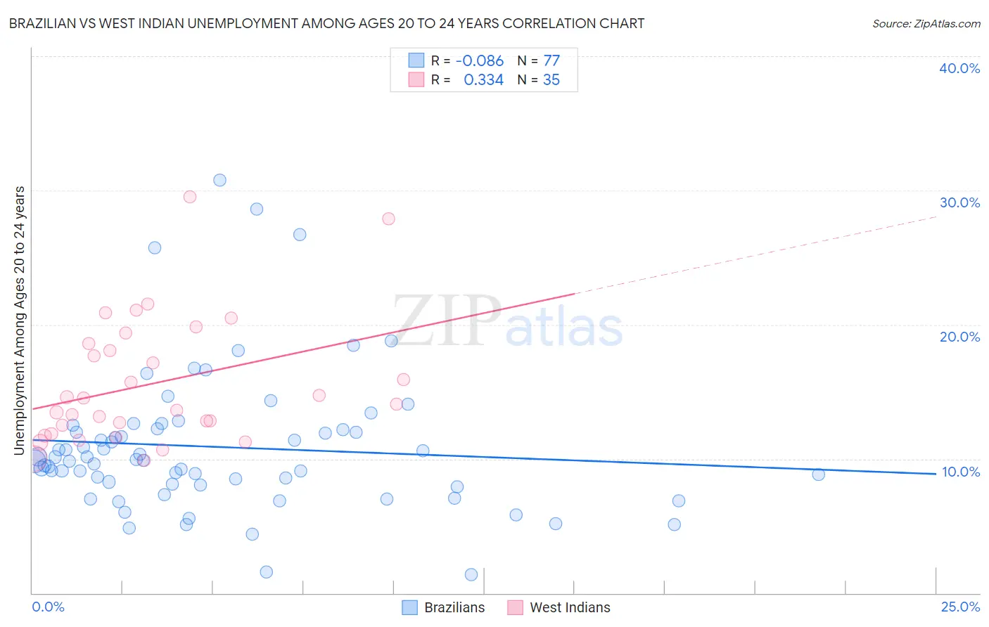 Brazilian vs West Indian Unemployment Among Ages 20 to 24 years