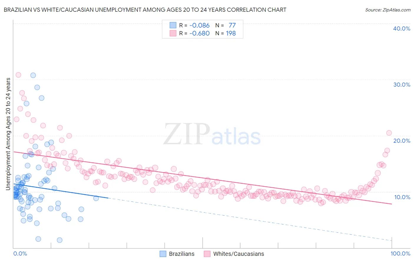 Brazilian vs White/Caucasian Unemployment Among Ages 20 to 24 years