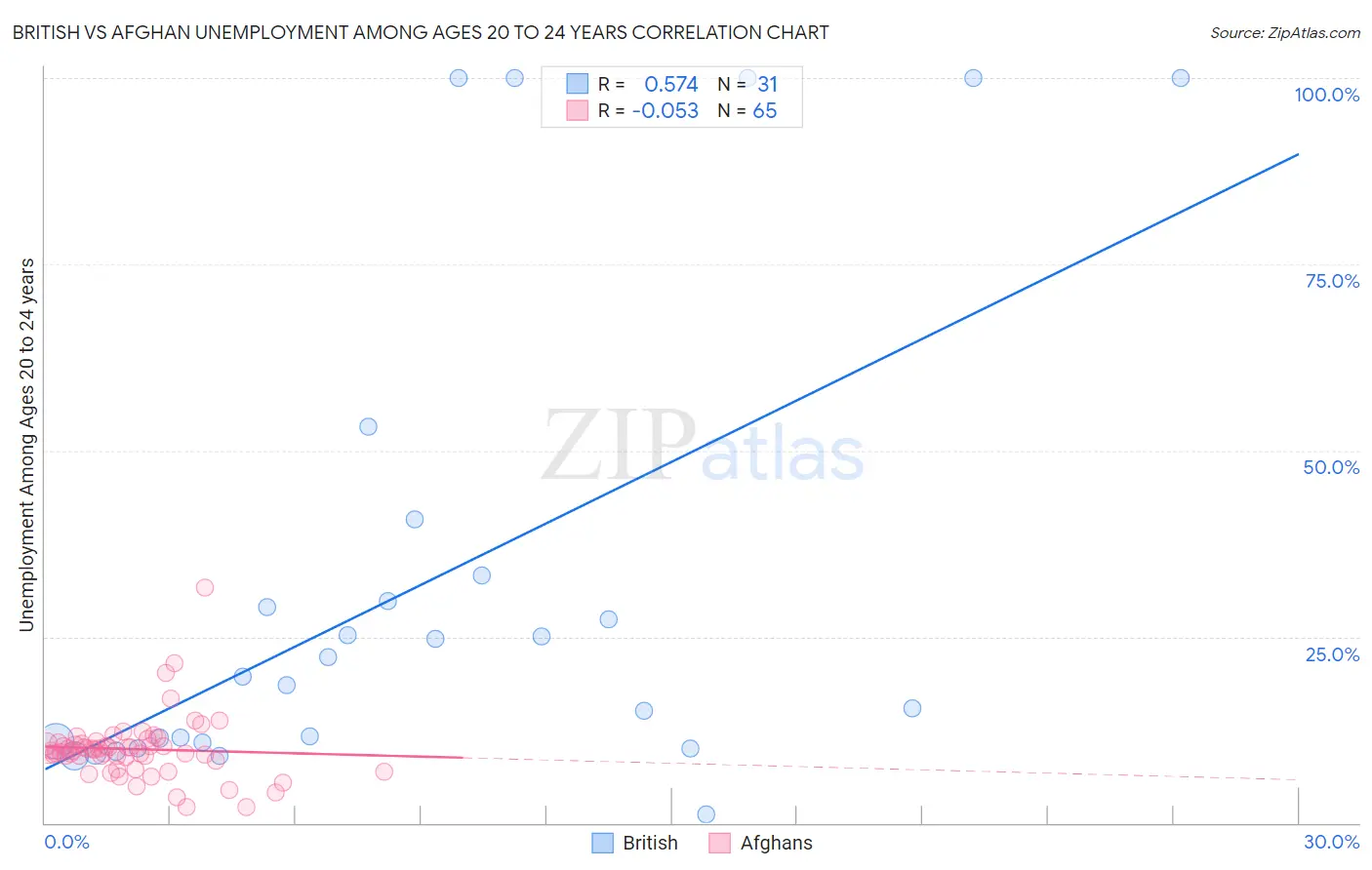 British vs Afghan Unemployment Among Ages 20 to 24 years