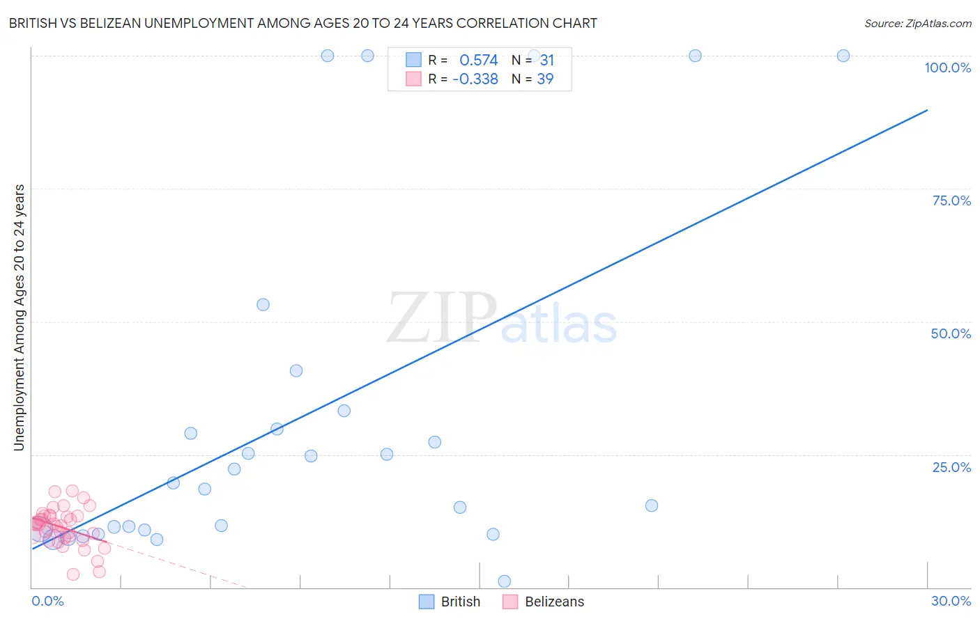 British vs Belizean Unemployment Among Ages 20 to 24 years