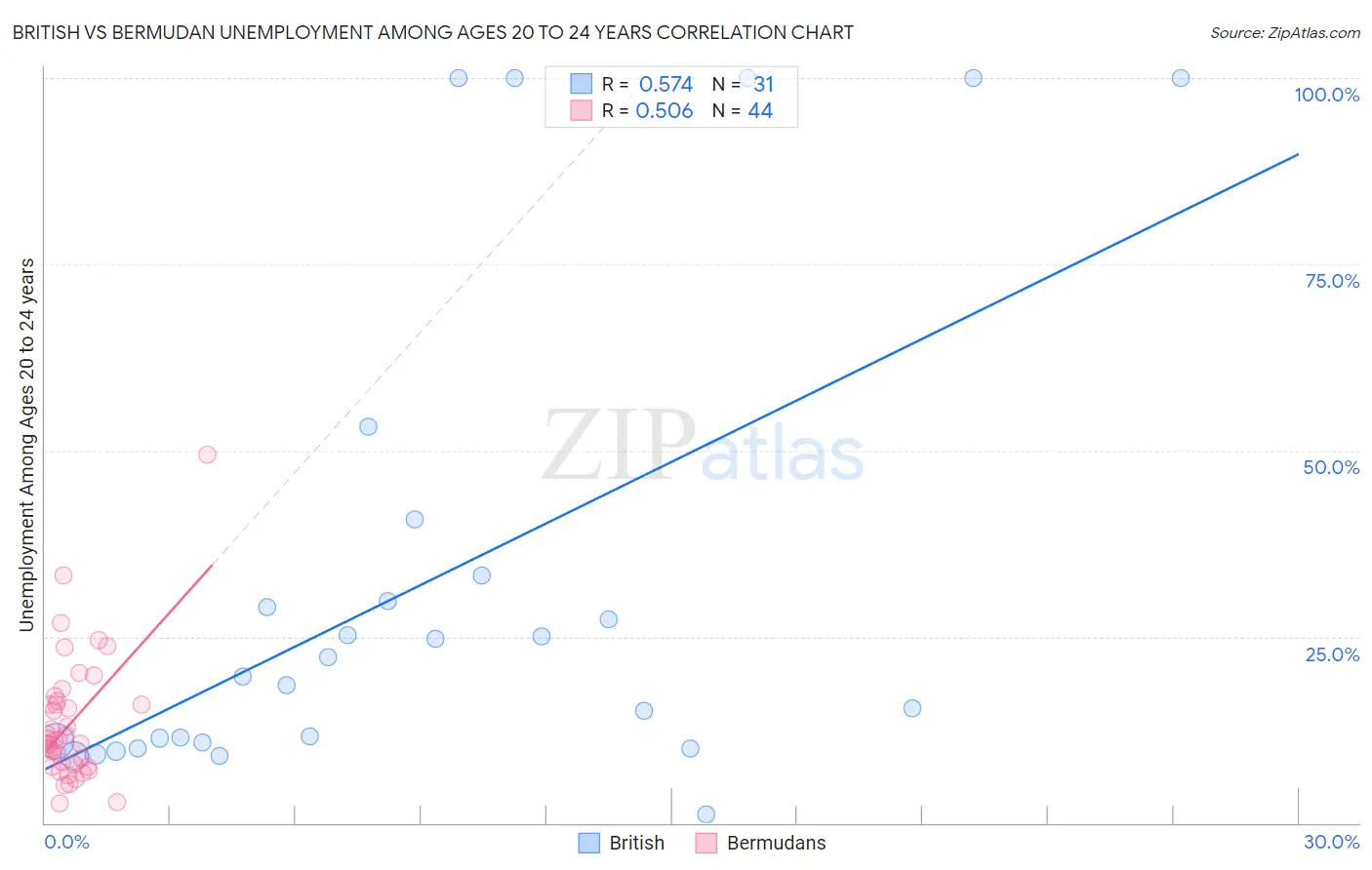 British vs Bermudan Unemployment Among Ages 20 to 24 years