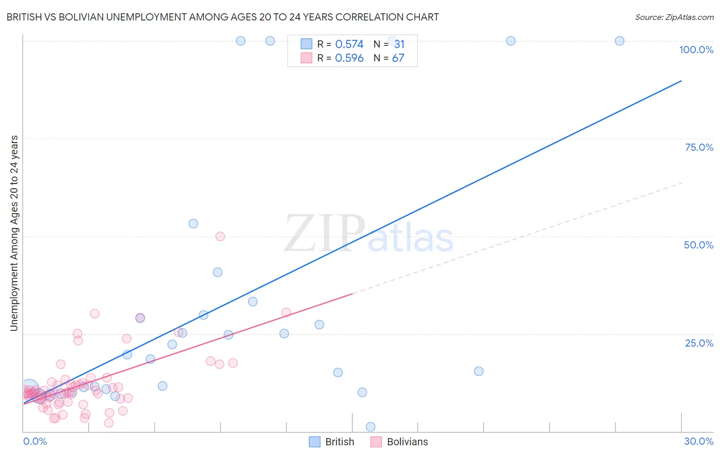 British vs Bolivian Unemployment Among Ages 20 to 24 years