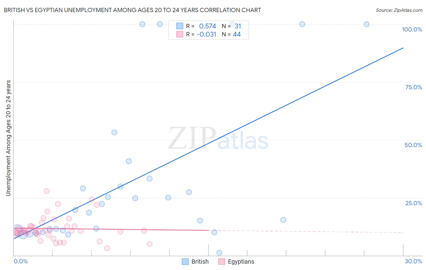 British vs Egyptian Unemployment Among Ages 20 to 24 years