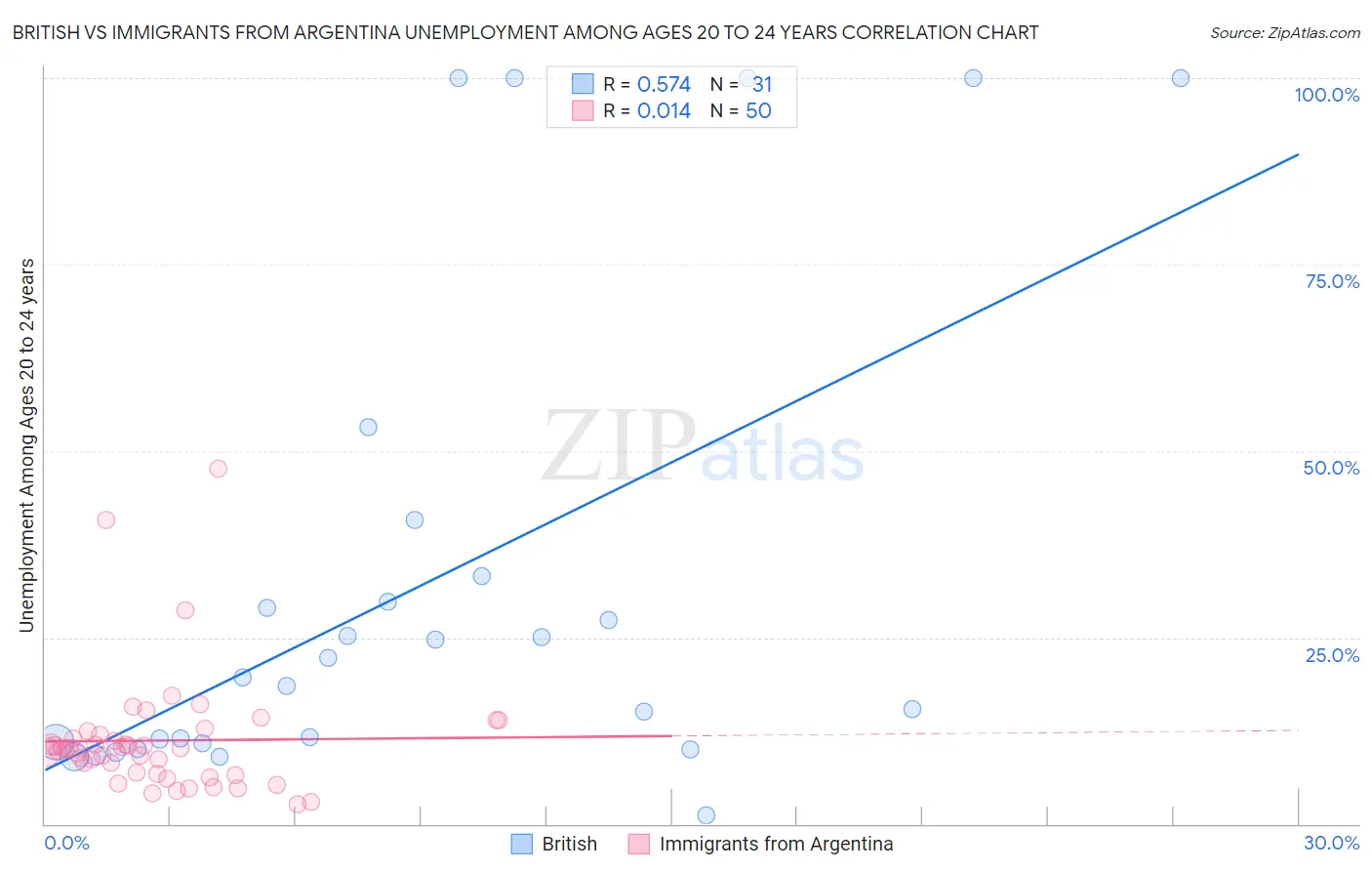 British vs Immigrants from Argentina Unemployment Among Ages 20 to 24 years