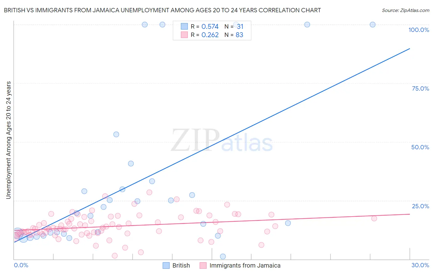 British vs Immigrants from Jamaica Unemployment Among Ages 20 to 24 years