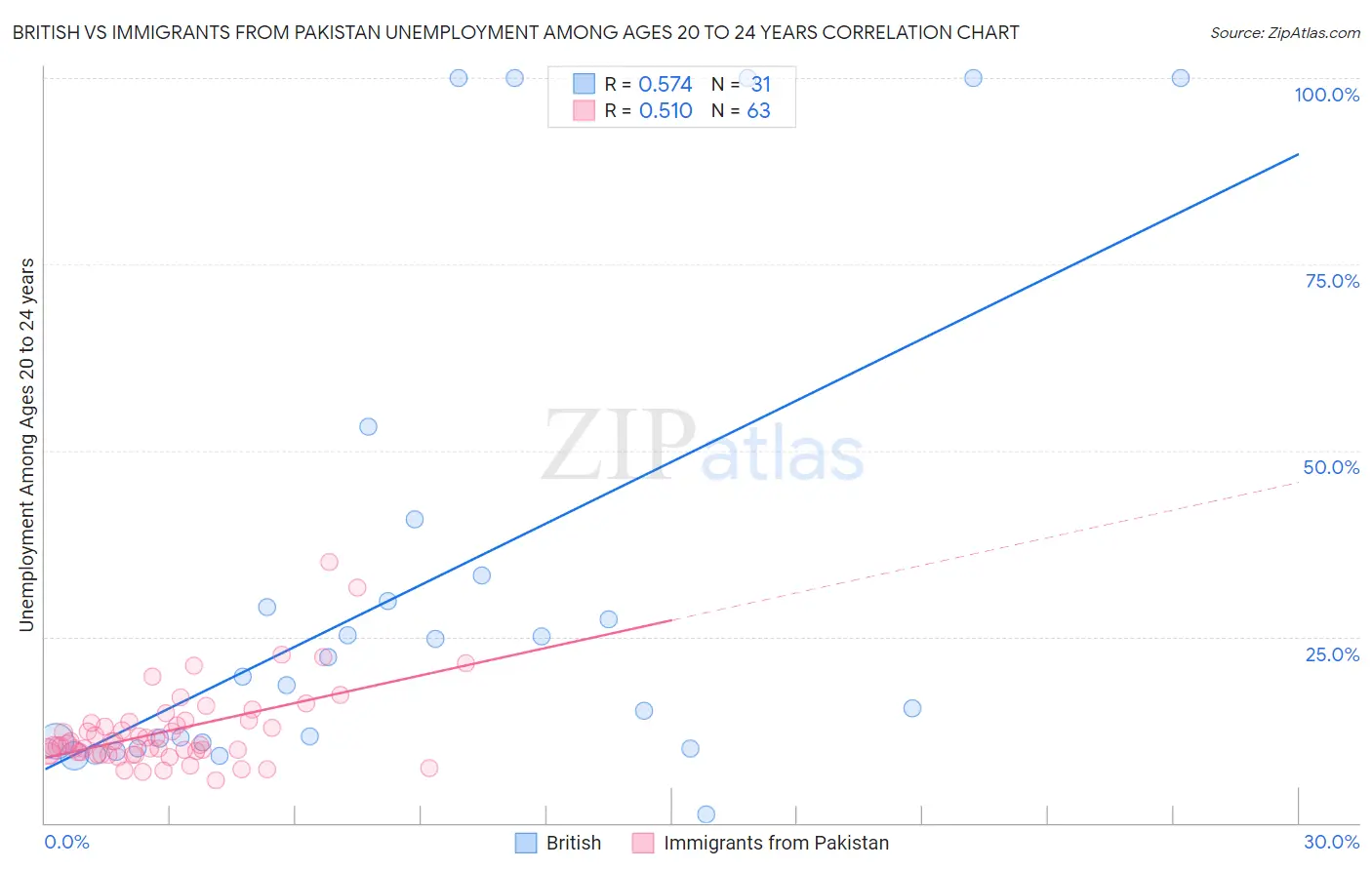 British vs Immigrants from Pakistan Unemployment Among Ages 20 to 24 years