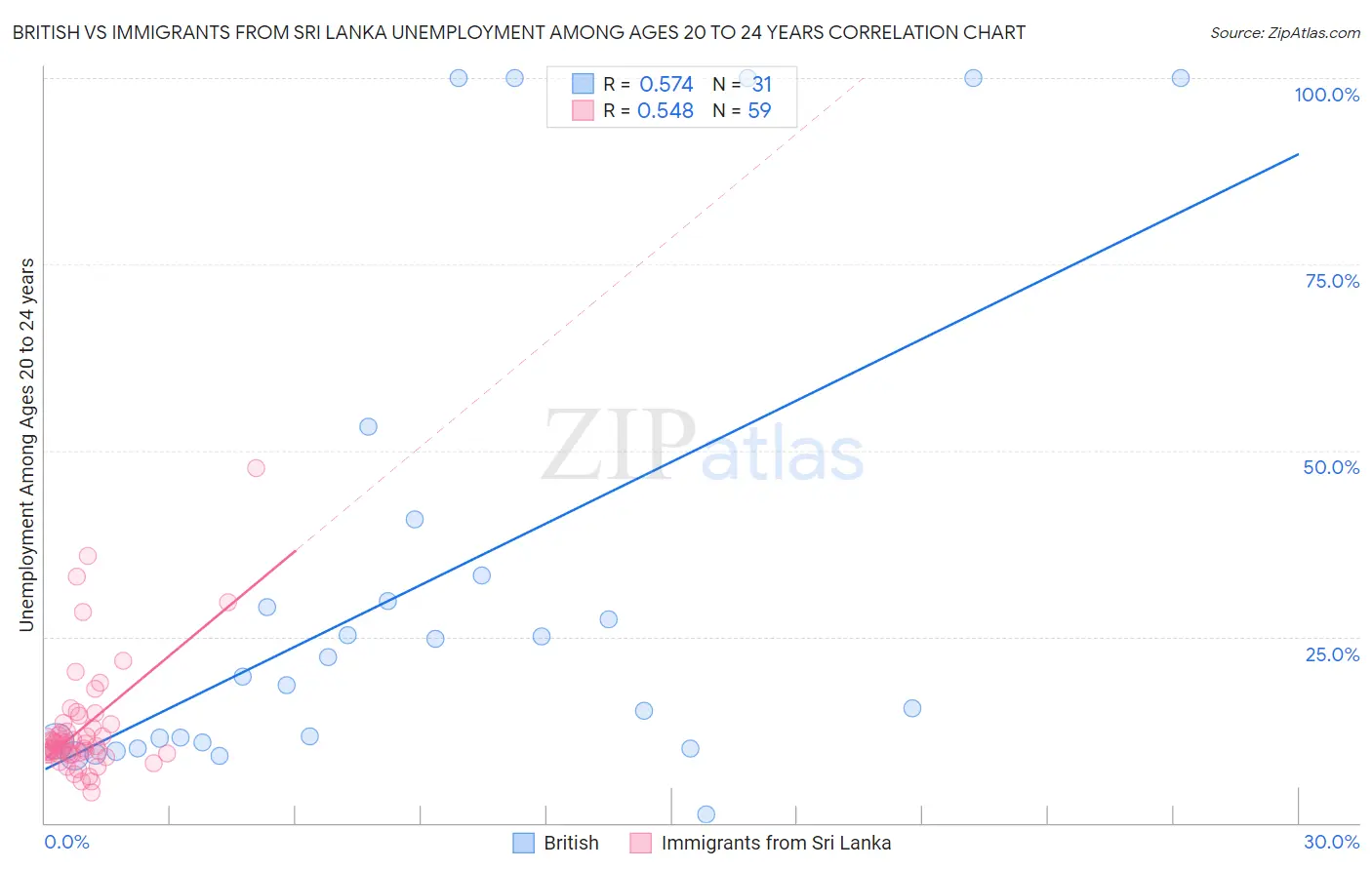 British vs Immigrants from Sri Lanka Unemployment Among Ages 20 to 24 years