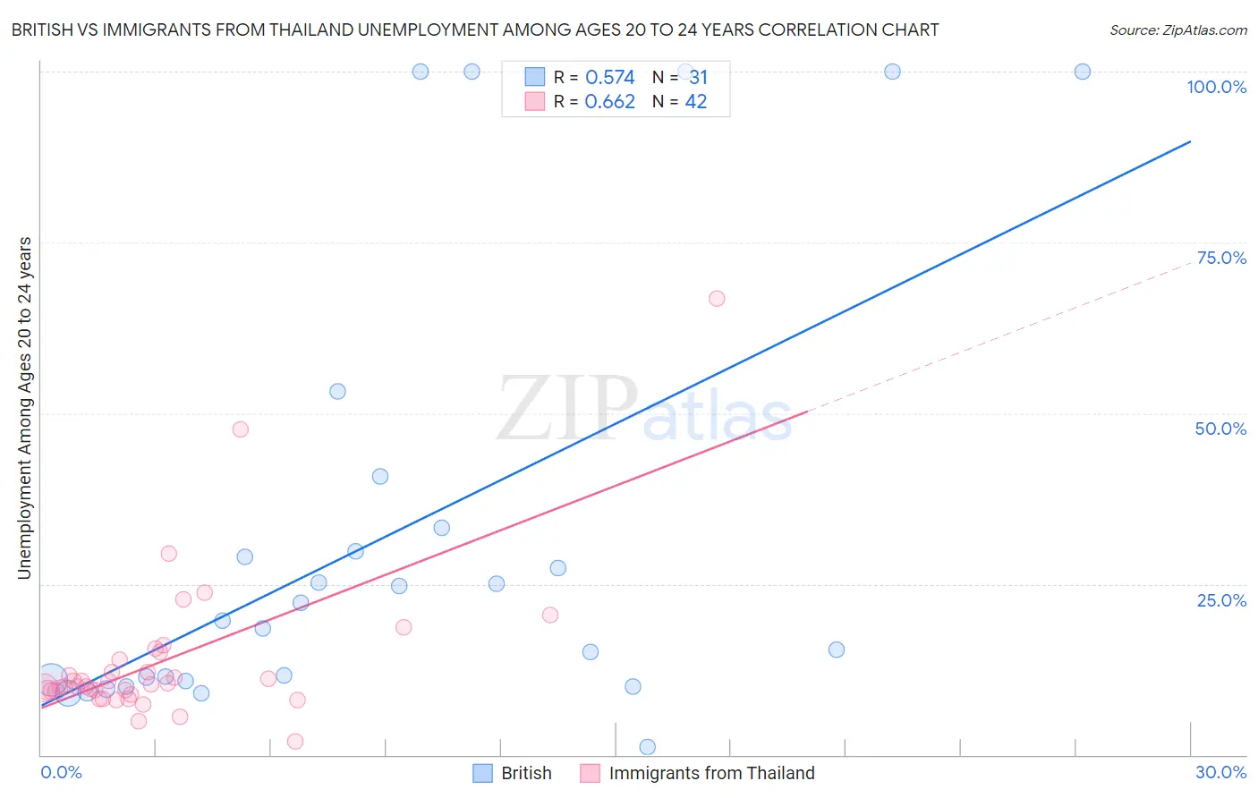 British vs Immigrants from Thailand Unemployment Among Ages 20 to 24 years