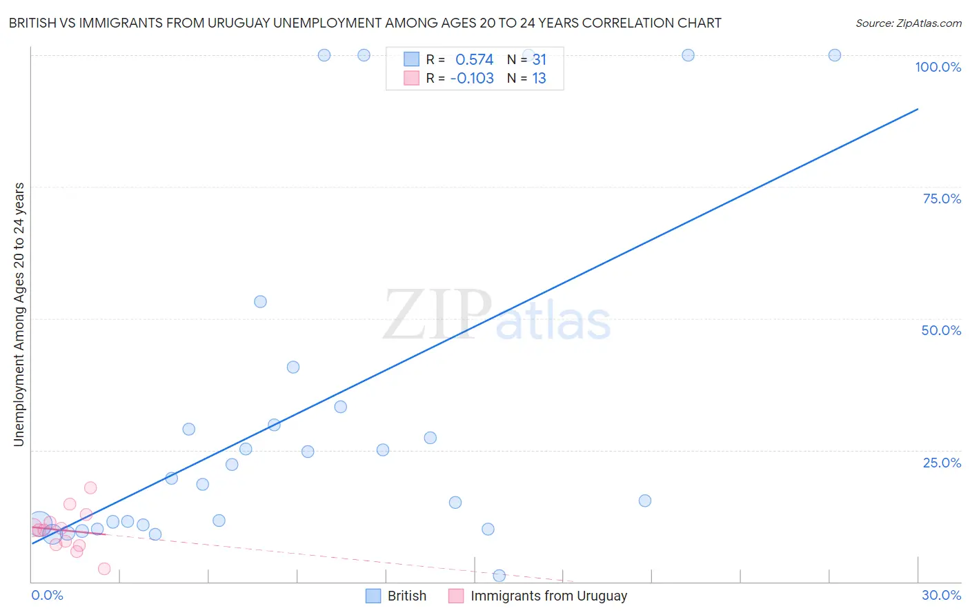 British vs Immigrants from Uruguay Unemployment Among Ages 20 to 24 years