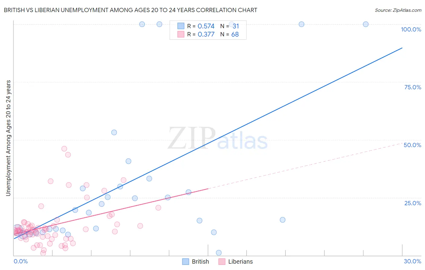 British vs Liberian Unemployment Among Ages 20 to 24 years