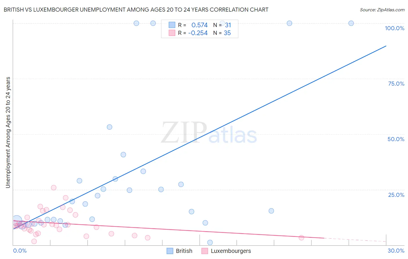 British vs Luxembourger Unemployment Among Ages 20 to 24 years