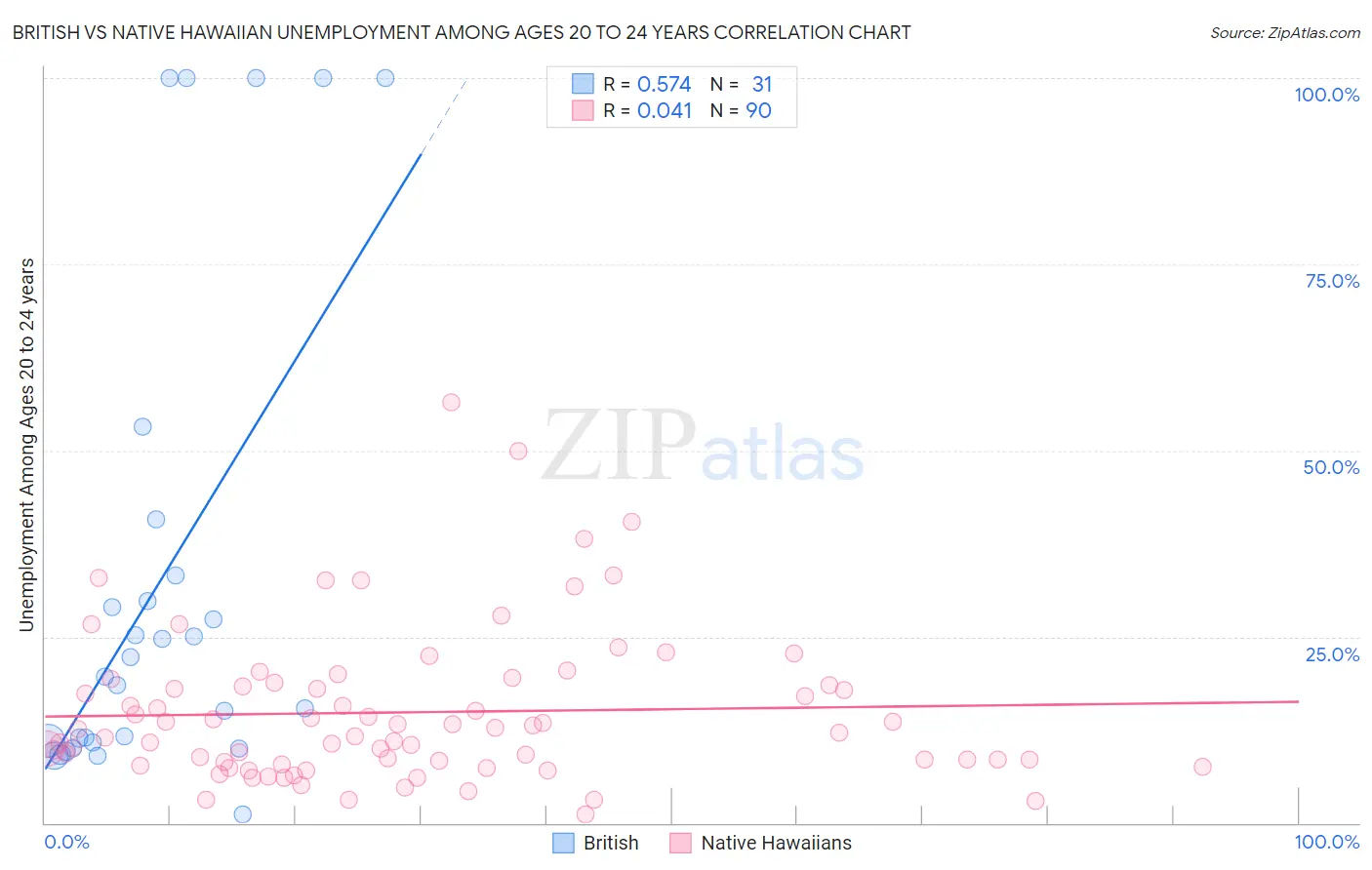 British vs Native Hawaiian Unemployment Among Ages 20 to 24 years