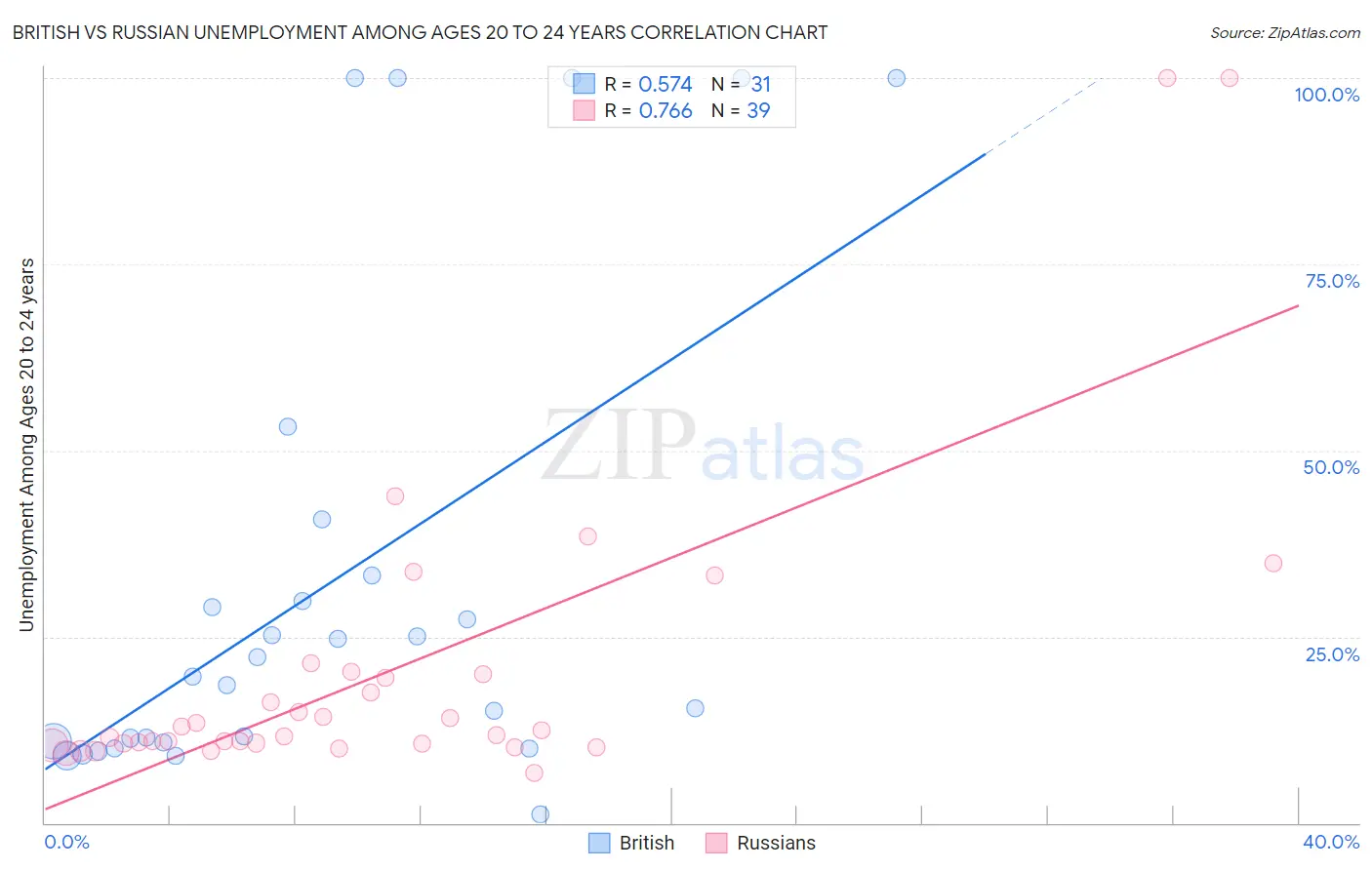 British vs Russian Unemployment Among Ages 20 to 24 years