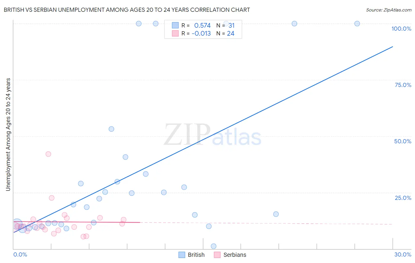 British vs Serbian Unemployment Among Ages 20 to 24 years