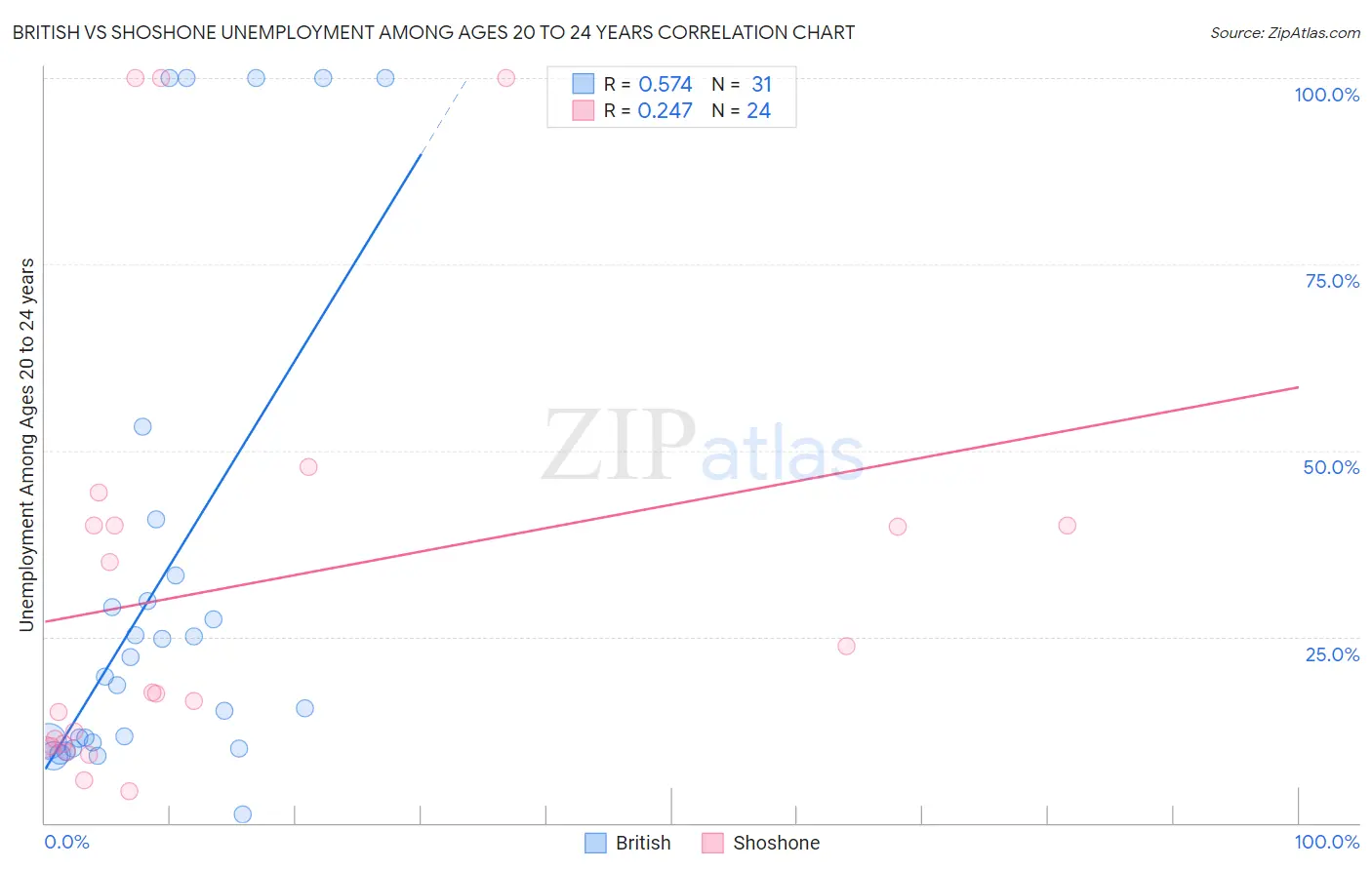 British vs Shoshone Unemployment Among Ages 20 to 24 years